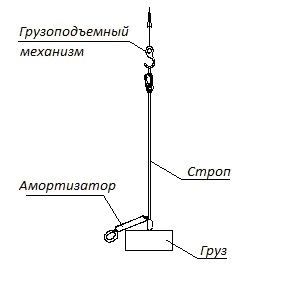 Испытание страховочного стропа с амортизатором (схематичное изображение)